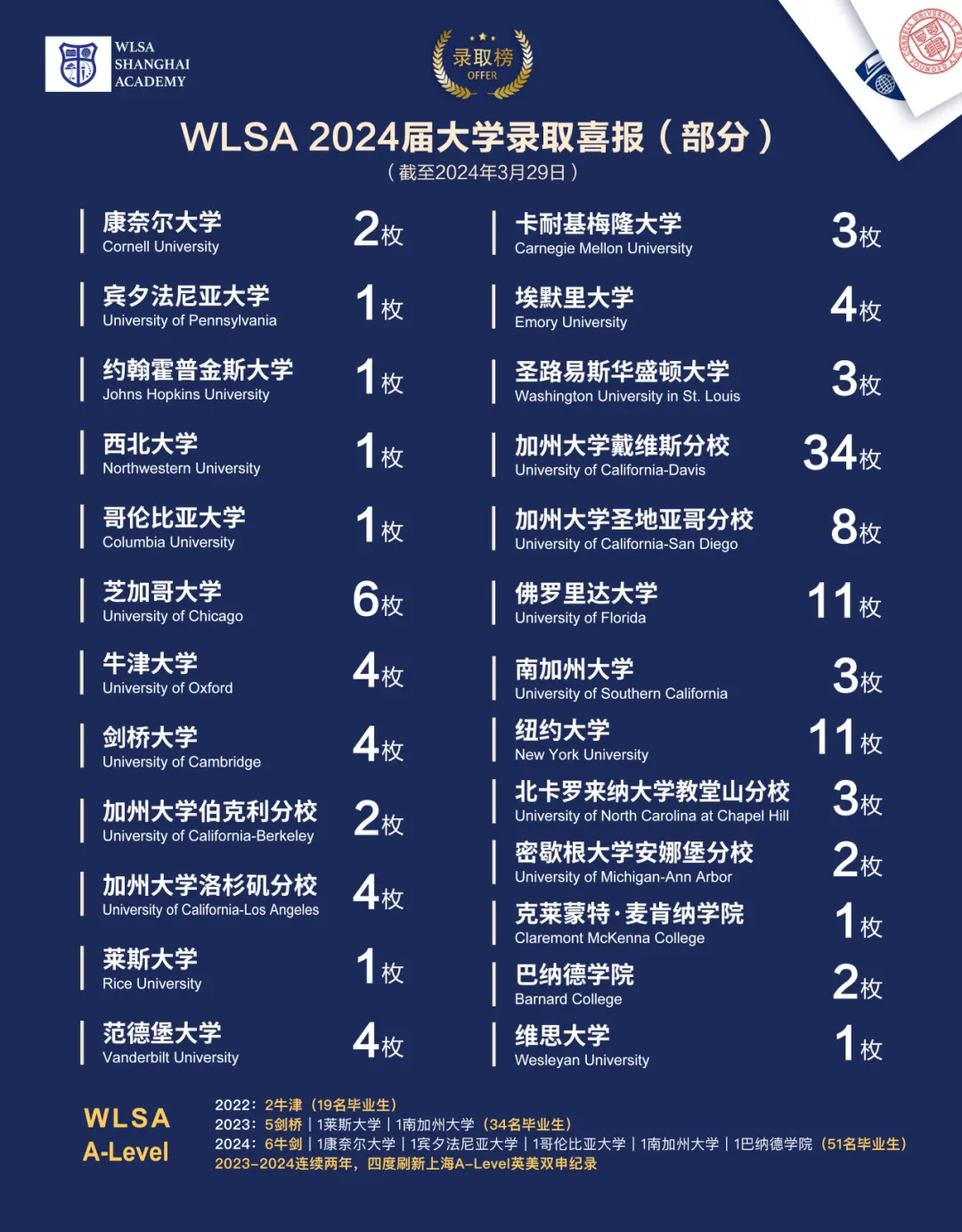 WLSA上海學校2024屆大學錄取喜報(部分)