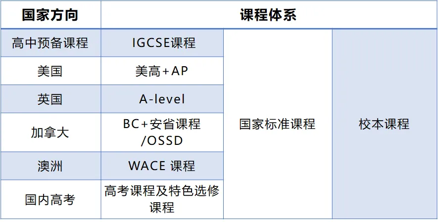 五大課程體系