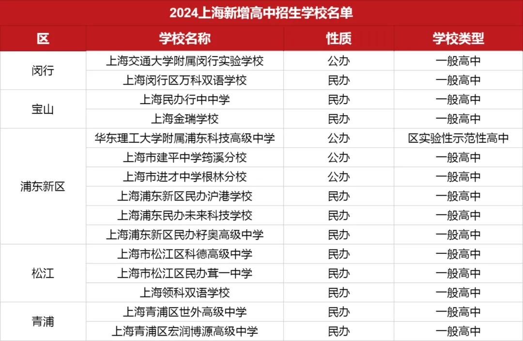 2024上海市高中招生學校15所新增學校名單