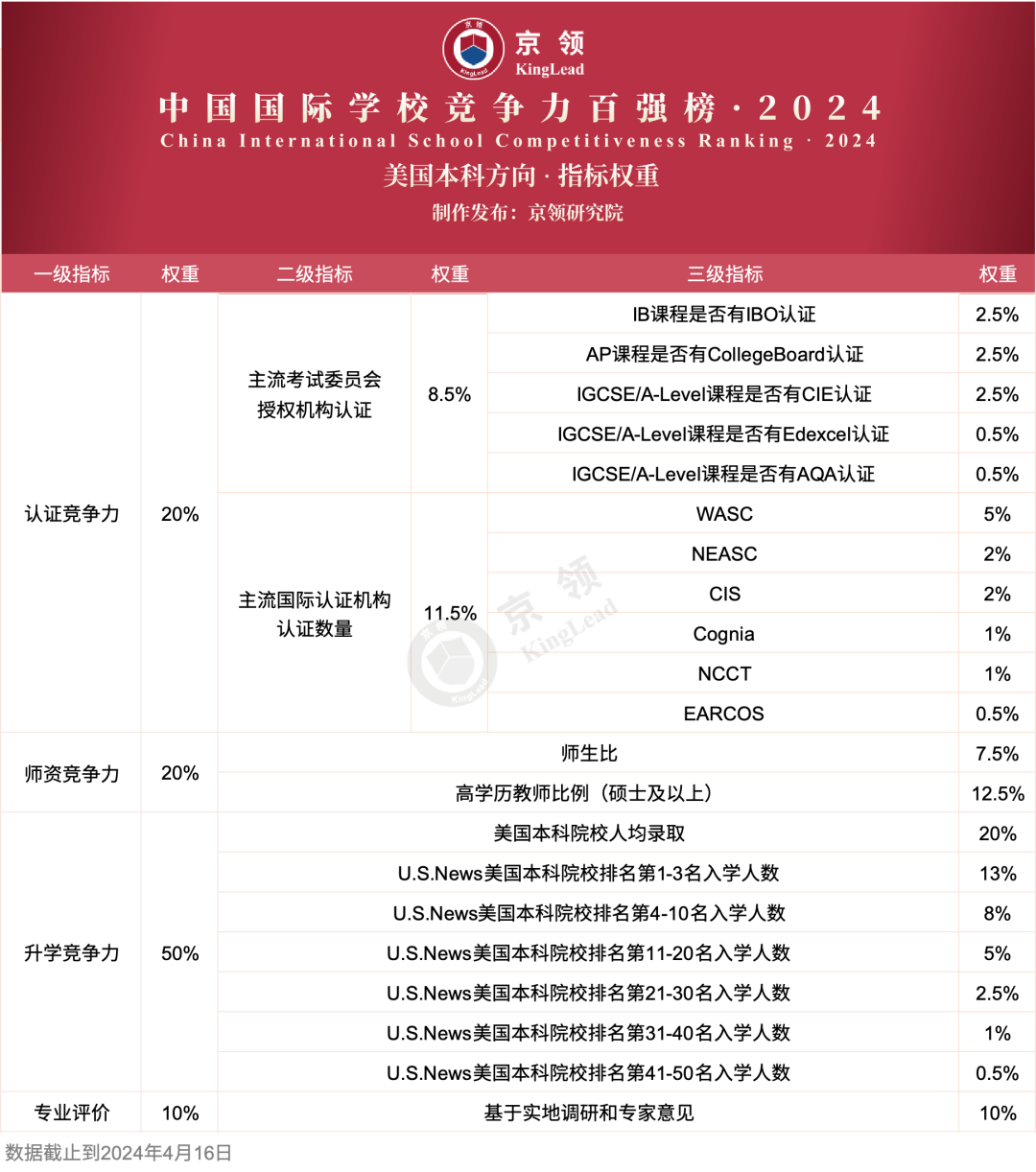 美國本科方向指標權重