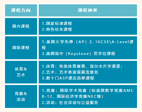 課程設(shè)置