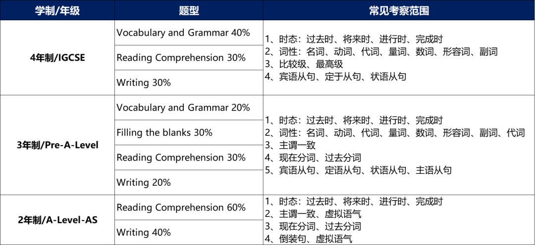 英語筆試常見題型與考查內(nèi)容