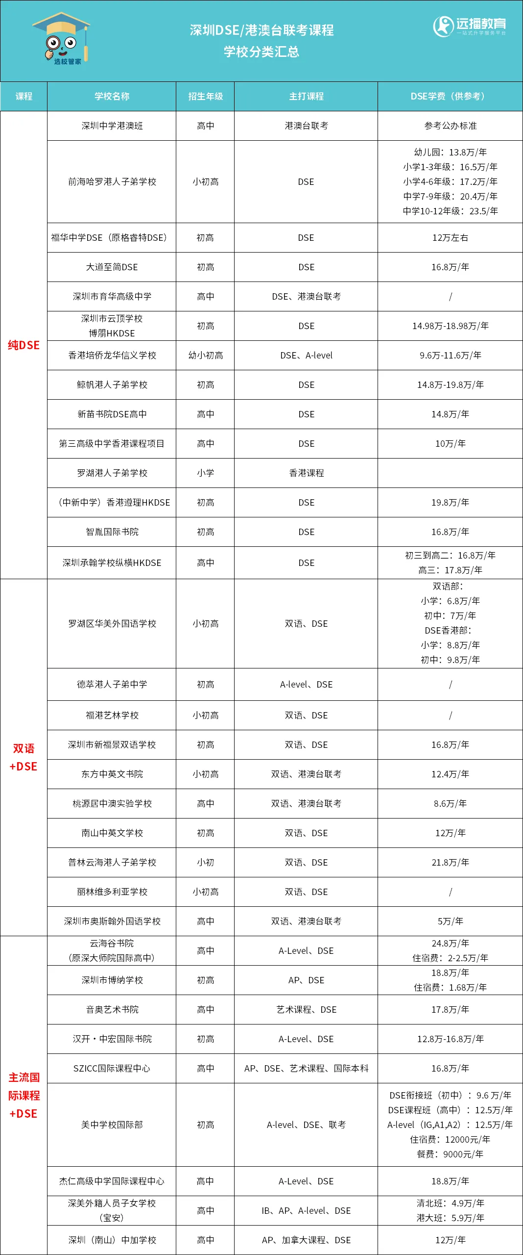 深圳30+DSE課程學校分類匯總