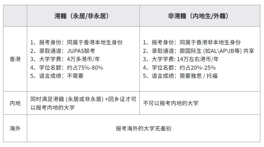 港籍(永居/非永居)與非港籍(內(nèi)地籍/外籍)在報考和錄取上有何不同?