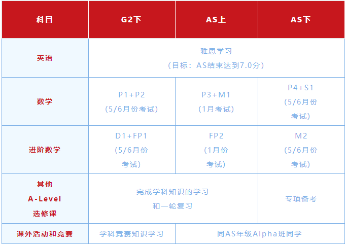 各科目的計(jì)劃進(jìn)度：