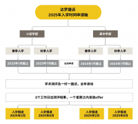 達羅捷派小初高2025年春季/秋季招生入學正式報名開啟!附入學申請時間軸