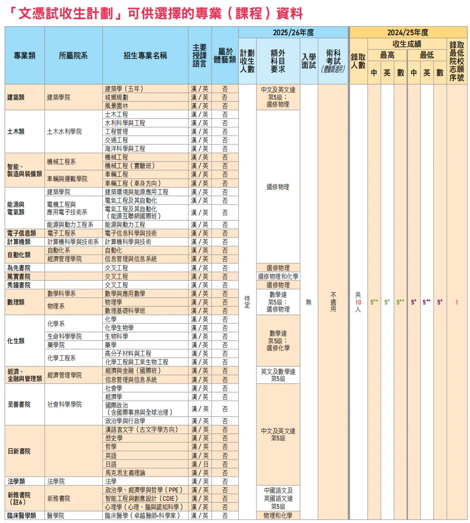 清華大學最低要求