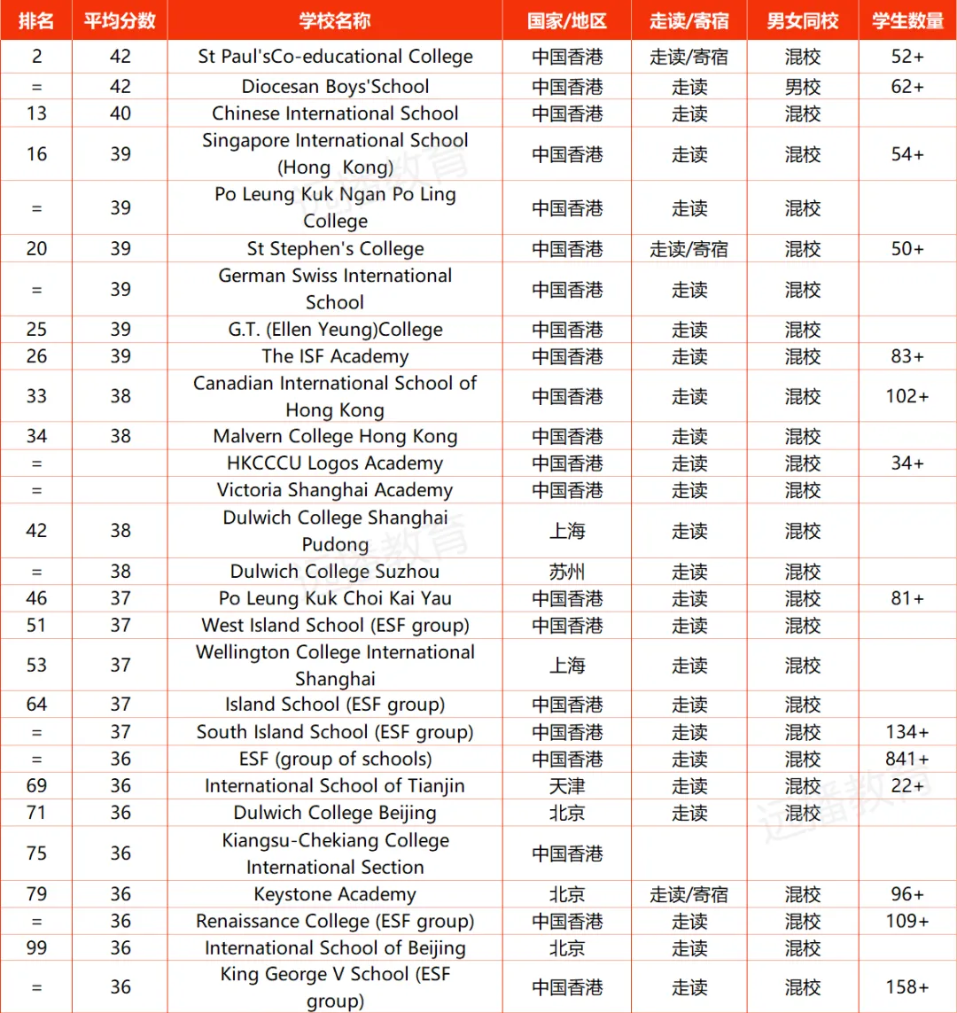 2024中國上榜IB學校