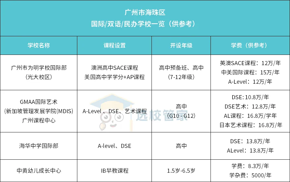 海珠區(qū)的幾所國際化學(xué)校