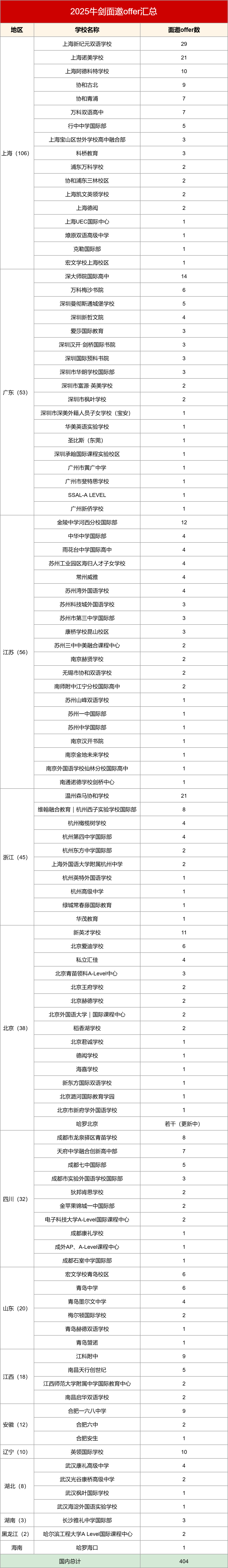 2025年牛劍面邀offer出爐！哪些國際學校拔得頭籌？