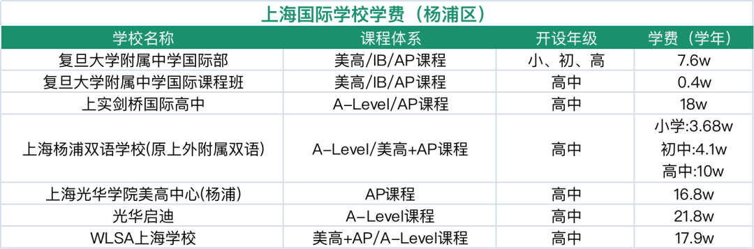 楊浦國際學校盤點