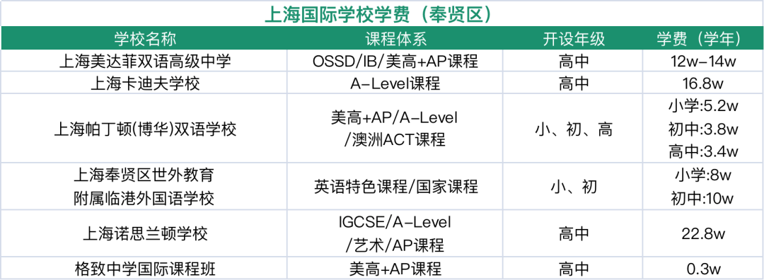 奉賢國際學校盤點